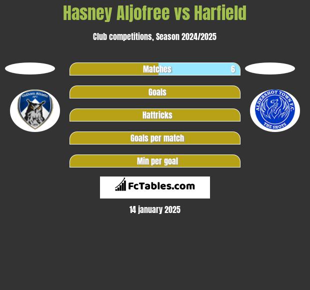 Hasney Aljofree vs Harfield h2h player stats