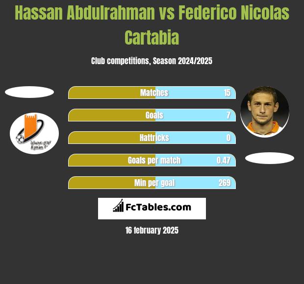 Hassan Abdulrahman vs Federico Nicolas Cartabia h2h player stats