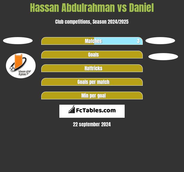 Hassan Abdulrahman vs Daniel h2h player stats