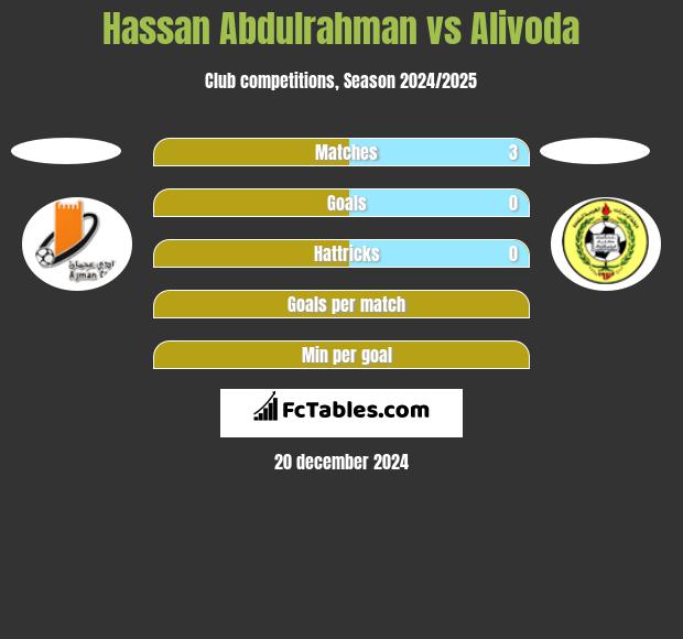 Hassan Abdulrahman vs Alivoda h2h player stats