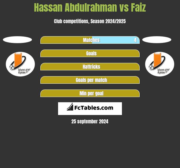 Hassan Abdulrahman vs Faiz h2h player stats