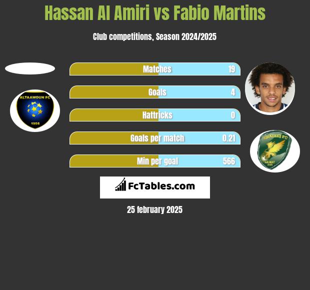 Hassan Al Amiri vs Fabio Martins h2h player stats