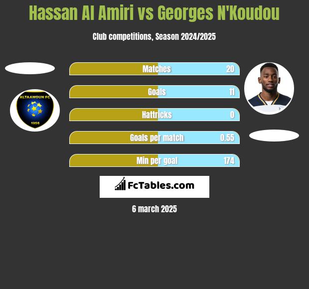 Hassan Al Amiri vs Georges N'Koudou h2h player stats