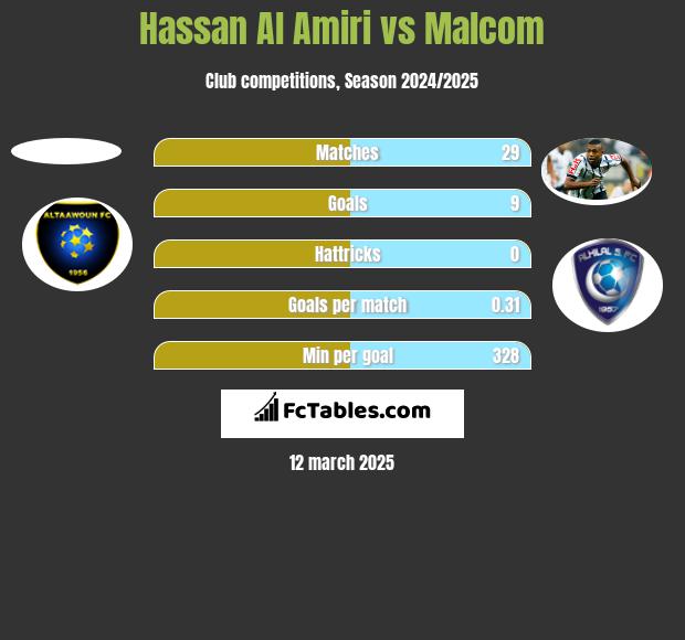 Hassan Al Amiri vs Malcom h2h player stats