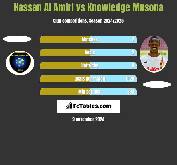 Hassan Al Amiri vs Knowledge Musona h2h player stats