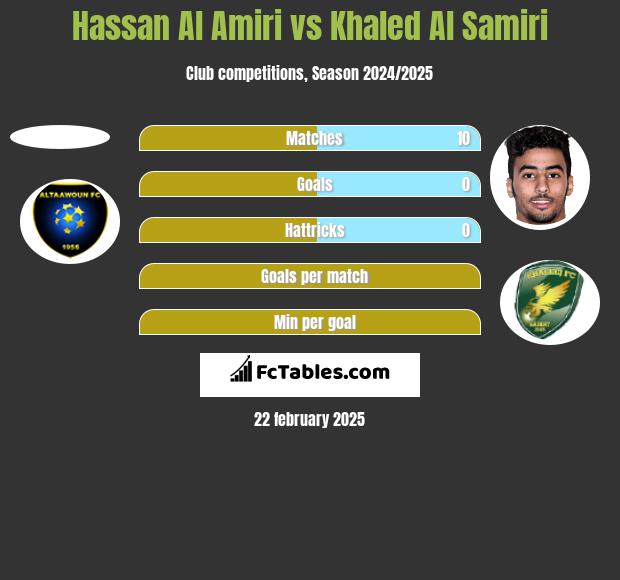 Hassan Al Amiri vs Khaled Al Samiri h2h player stats