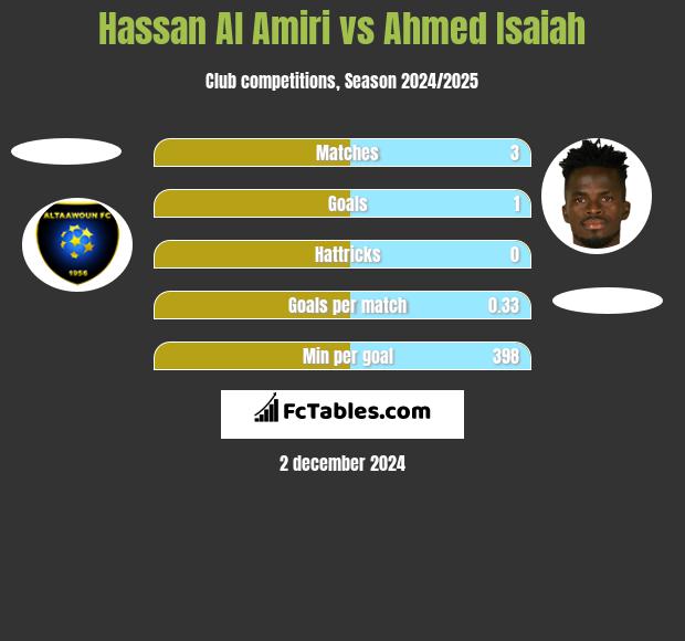 Hassan Al Amiri vs Ahmed Isaiah h2h player stats