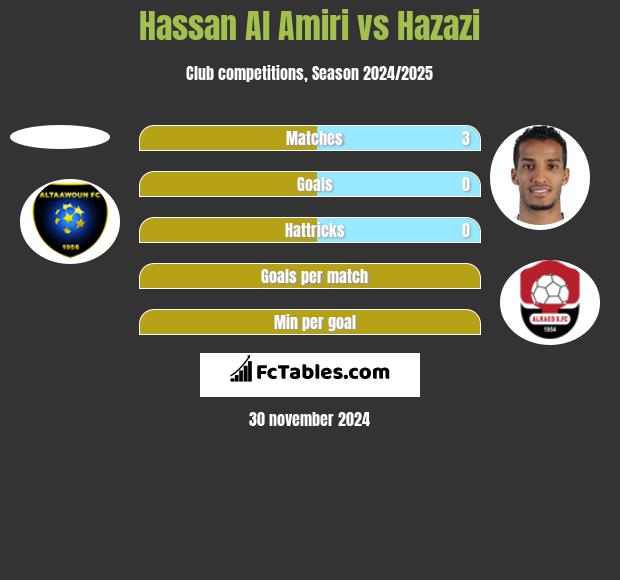 Hassan Al Amiri vs Hazazi h2h player stats