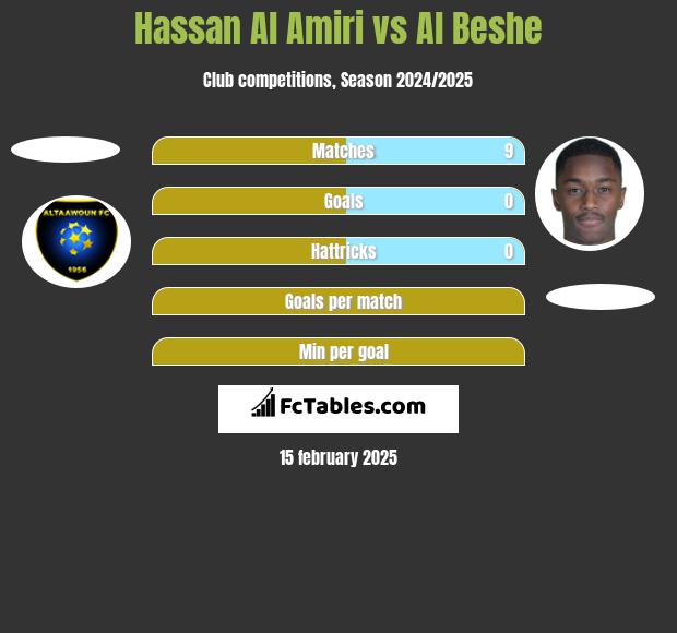 Hassan Al Amiri vs Al Beshe h2h player stats