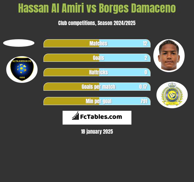 Hassan Al Amiri vs Borges Damaceno h2h player stats