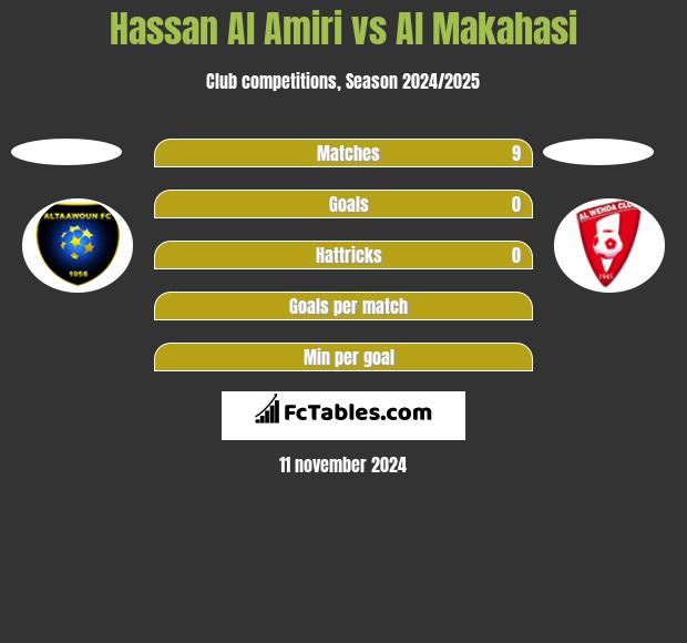 Hassan Al Amiri vs Al Makahasi h2h player stats