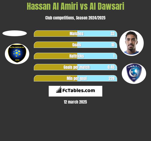 Hassan Al Amiri vs Al Dawsari h2h player stats