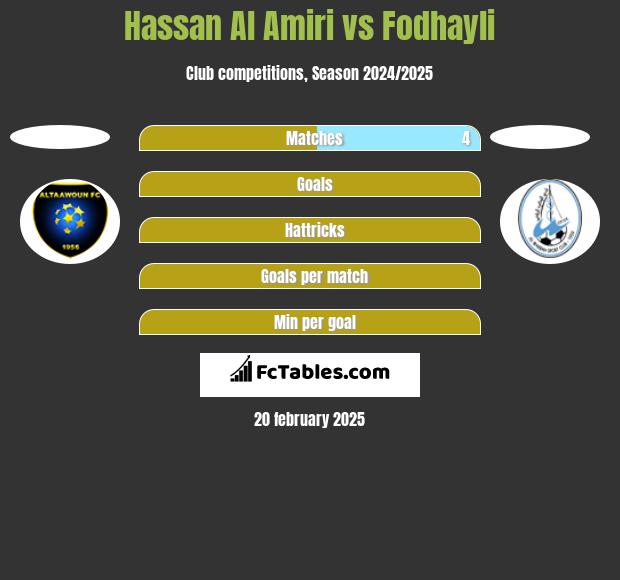 Hassan Al Amiri vs Fodhayli h2h player stats