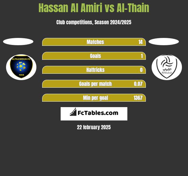 Hassan Al Amiri vs Al-Thain h2h player stats