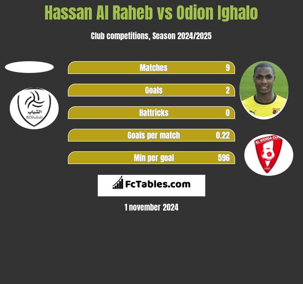 Hassan Al Raheb vs Odion Ighalo h2h player stats