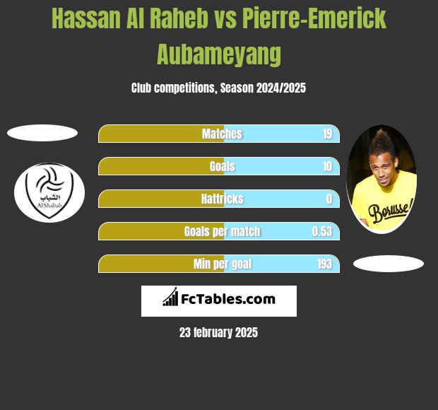 Hassan Al Raheb vs Pierre-Emerick Aubameyang h2h player stats