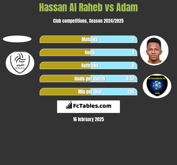 Hassan Al Raheb vs Adam h2h player stats