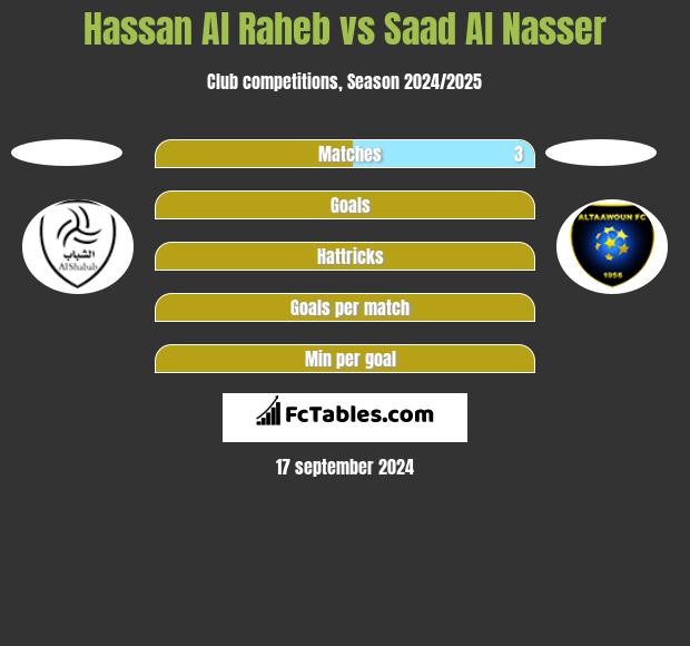 Hassan Al Raheb vs Saad Al Nasser h2h player stats