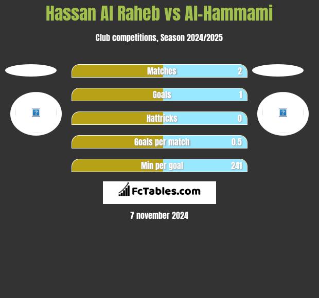 Hassan Al Raheb vs Al-Hammami h2h player stats