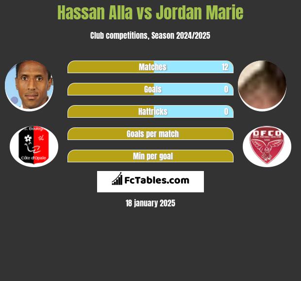 Hassan Alla vs Jordan Marie h2h player stats