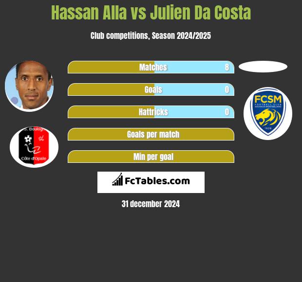 Hassan Alla vs Julien Da Costa h2h player stats