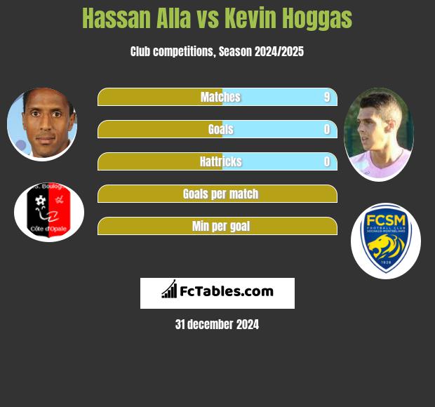 Hassan Alla vs Kevin Hoggas h2h player stats