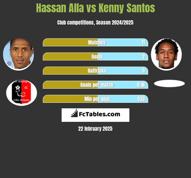 Hassan Alla vs Kenny Santos h2h player stats