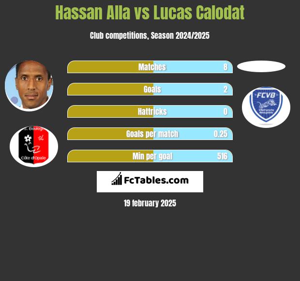 Hassan Alla vs Lucas Calodat h2h player stats