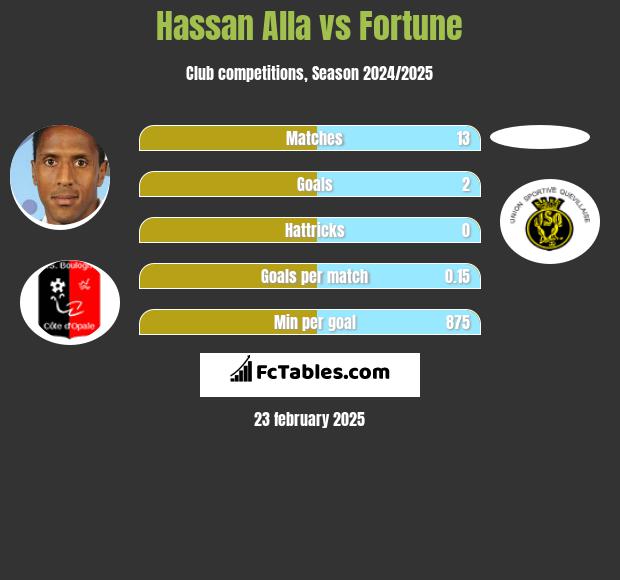 Hassan Alla vs Fortune h2h player stats