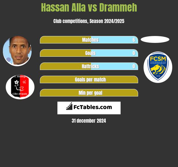 Hassan Alla vs Drammeh h2h player stats