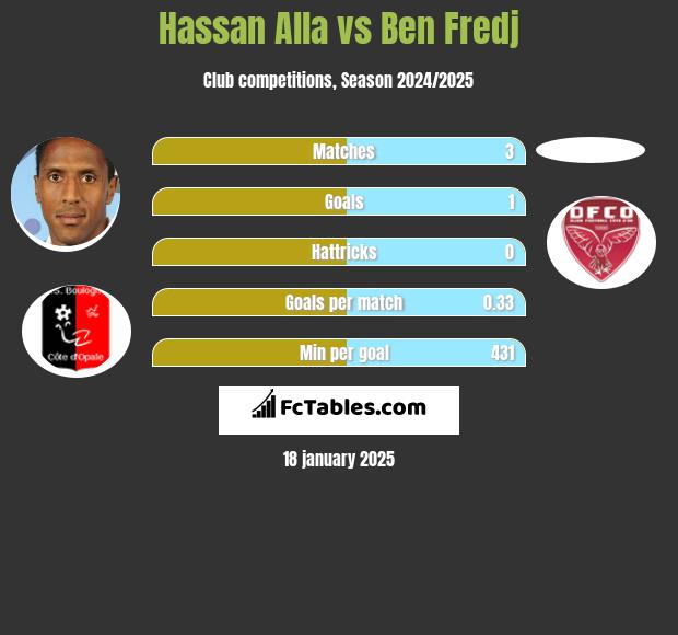 Hassan Alla vs Ben Fredj h2h player stats