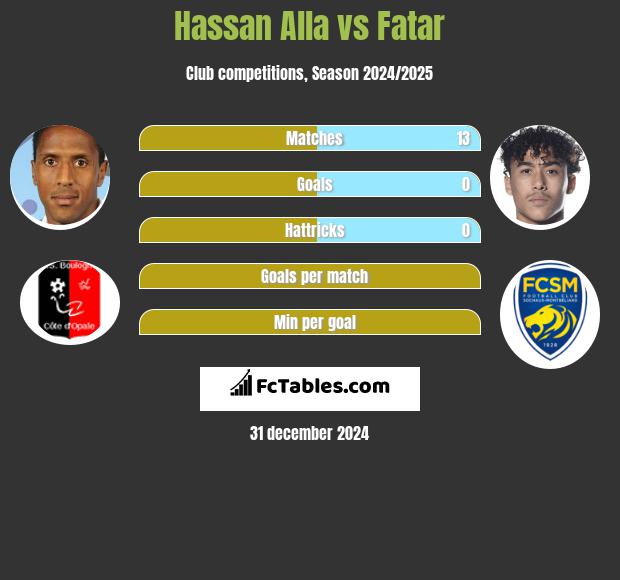 Hassan Alla vs Fatar h2h player stats