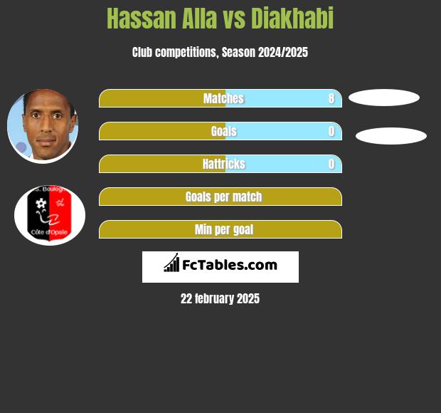 Hassan Alla vs Diakhabi h2h player stats