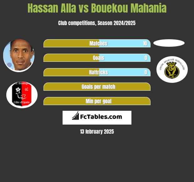 Hassan Alla vs Bouekou Mahania h2h player stats