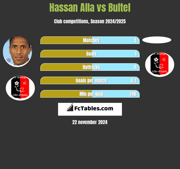 Hassan Alla vs Bultel h2h player stats