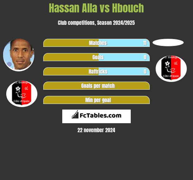 Hassan Alla vs Hbouch h2h player stats