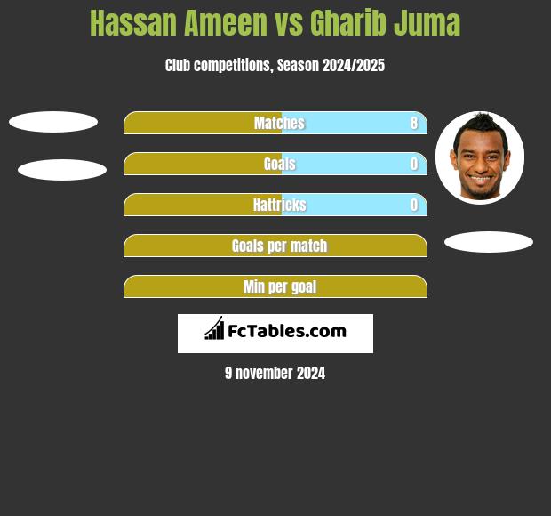 Hassan Ameen vs Gharib Juma h2h player stats