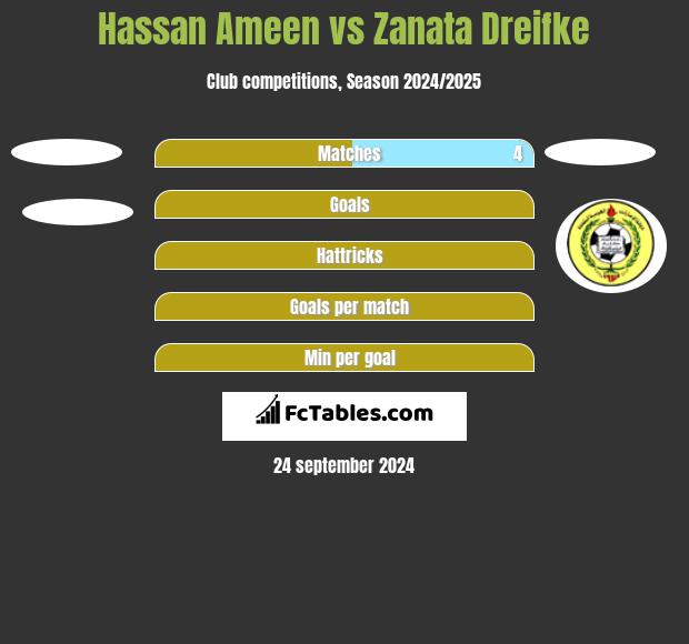 Hassan Ameen vs Zanata Dreifke h2h player stats