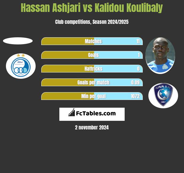 Hassan Ashjari vs Kalidou Koulibaly h2h player stats