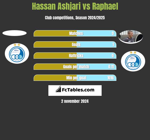 Hassan Ashjari vs Raphael h2h player stats