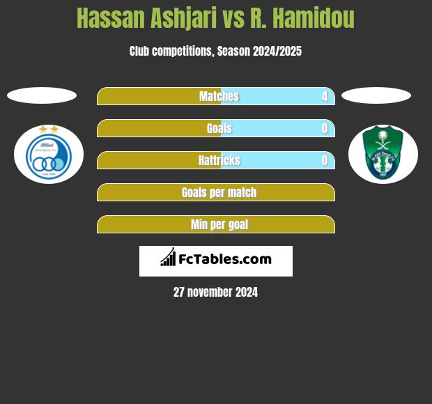 Hassan Ashjari vs R. Hamidou h2h player stats