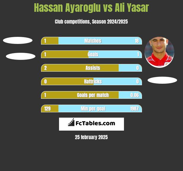 Hassan Ayaroglu vs Ali Yasar h2h player stats