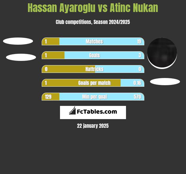 Hassan Ayaroglu vs Atinc Nukan h2h player stats