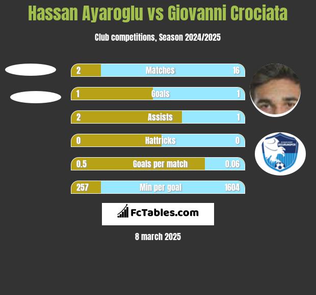 Hassan Ayaroglu vs Giovanni Crociata h2h player stats