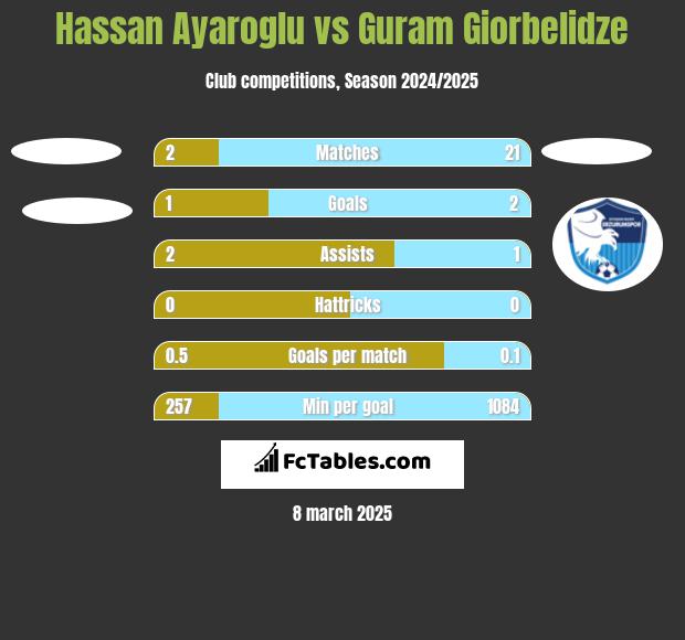 Hassan Ayaroglu vs Guram Giorbelidze h2h player stats