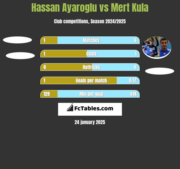 Hassan Ayaroglu vs Mert Kula h2h player stats