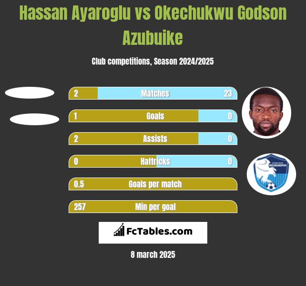 Hassan Ayaroglu vs Okechukwu Godson Azubuike h2h player stats