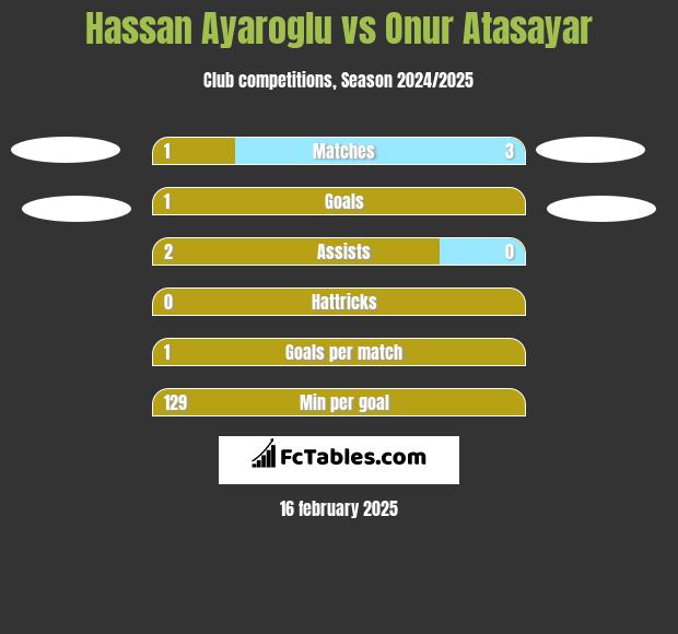 Hassan Ayaroglu vs Onur Atasayar h2h player stats