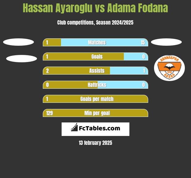 Hassan Ayaroglu vs Adama Fodana h2h player stats