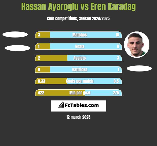 Hassan Ayaroglu vs Eren Karadag h2h player stats